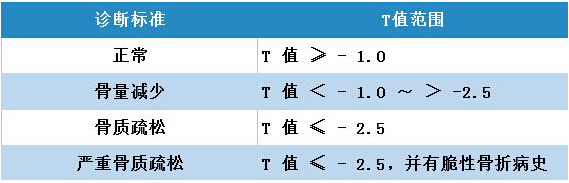 老年人91免费版黄片正常值多少算是達標老人容易患有骨質疏鬆